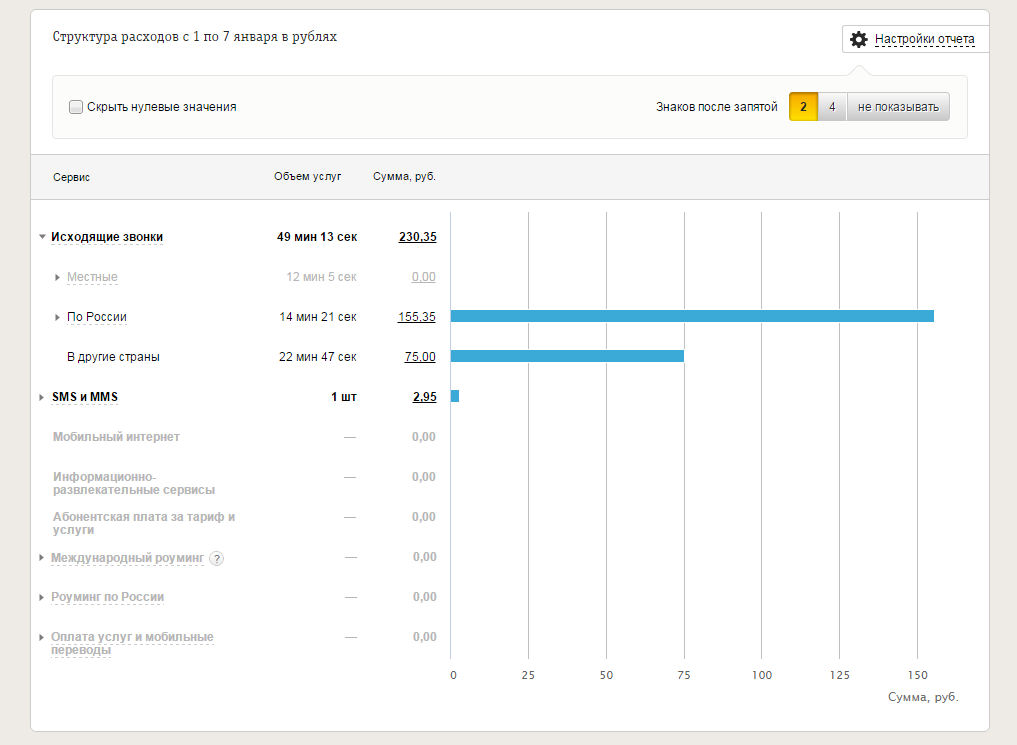 детализация исходящих звонков