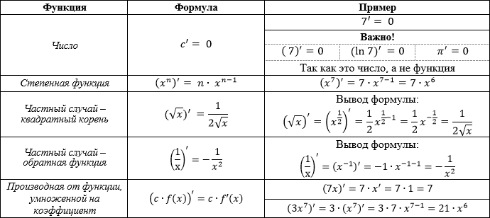 Формулы производных