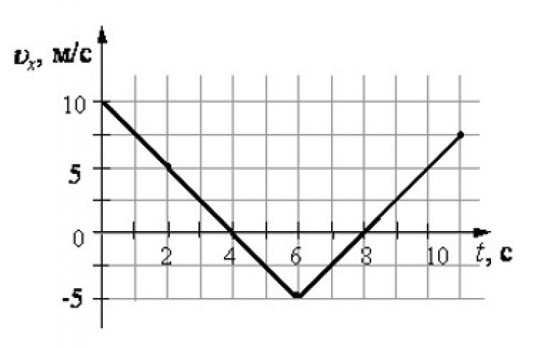 Тело движется вдоль оси ох на рисунке показан график зависимости проекции скорости vx от времени