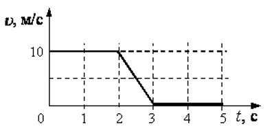 На рисунке представлен график зависимости модуля скорости v от времени t