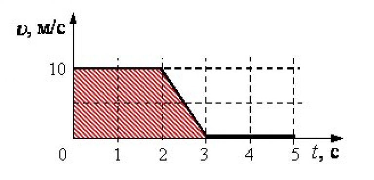 На рисунке изображен график описывающий прямолинейное движение автомобиля через 15 км после начала