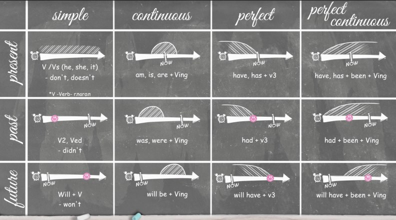 таблица времен английского языка - 2