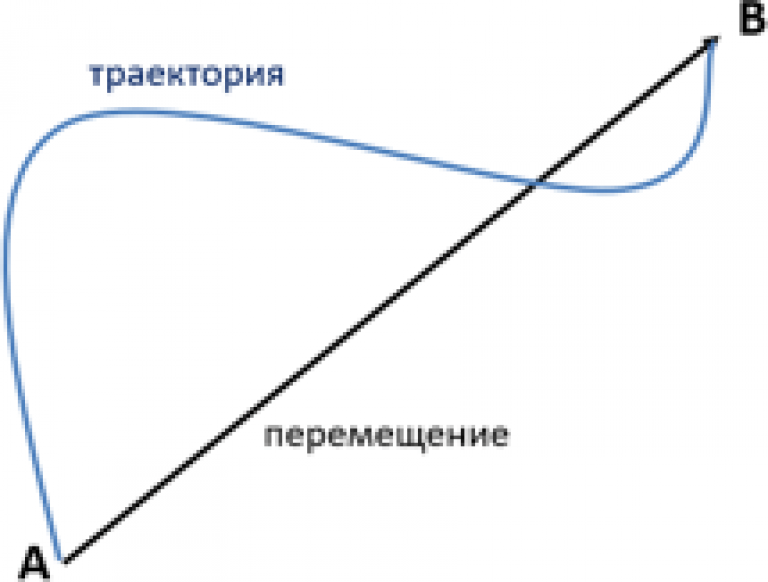 Траектория прямолинейного движения. Картинка Траектория прямолинейная. Путь это длина траектории. Plain traektoriya PNG.