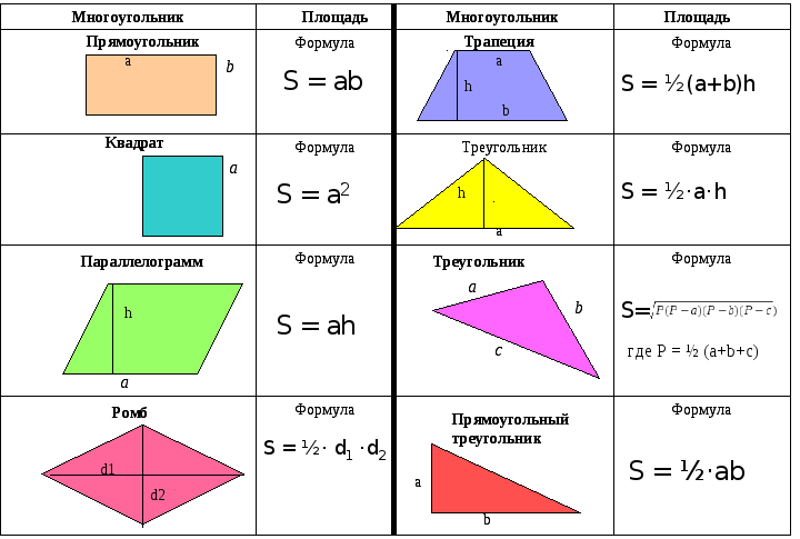 формулы площади многоугольника