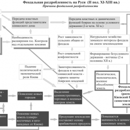 Феодальная раздробленность на Руси